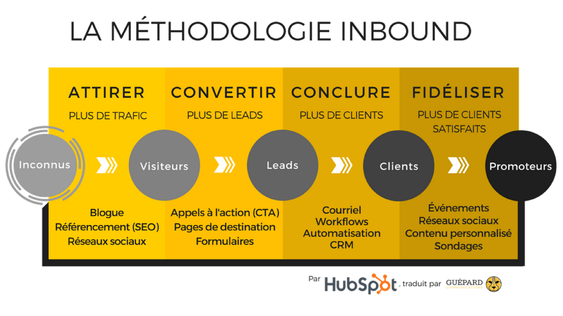 méthodologie-inbound-marketing-français